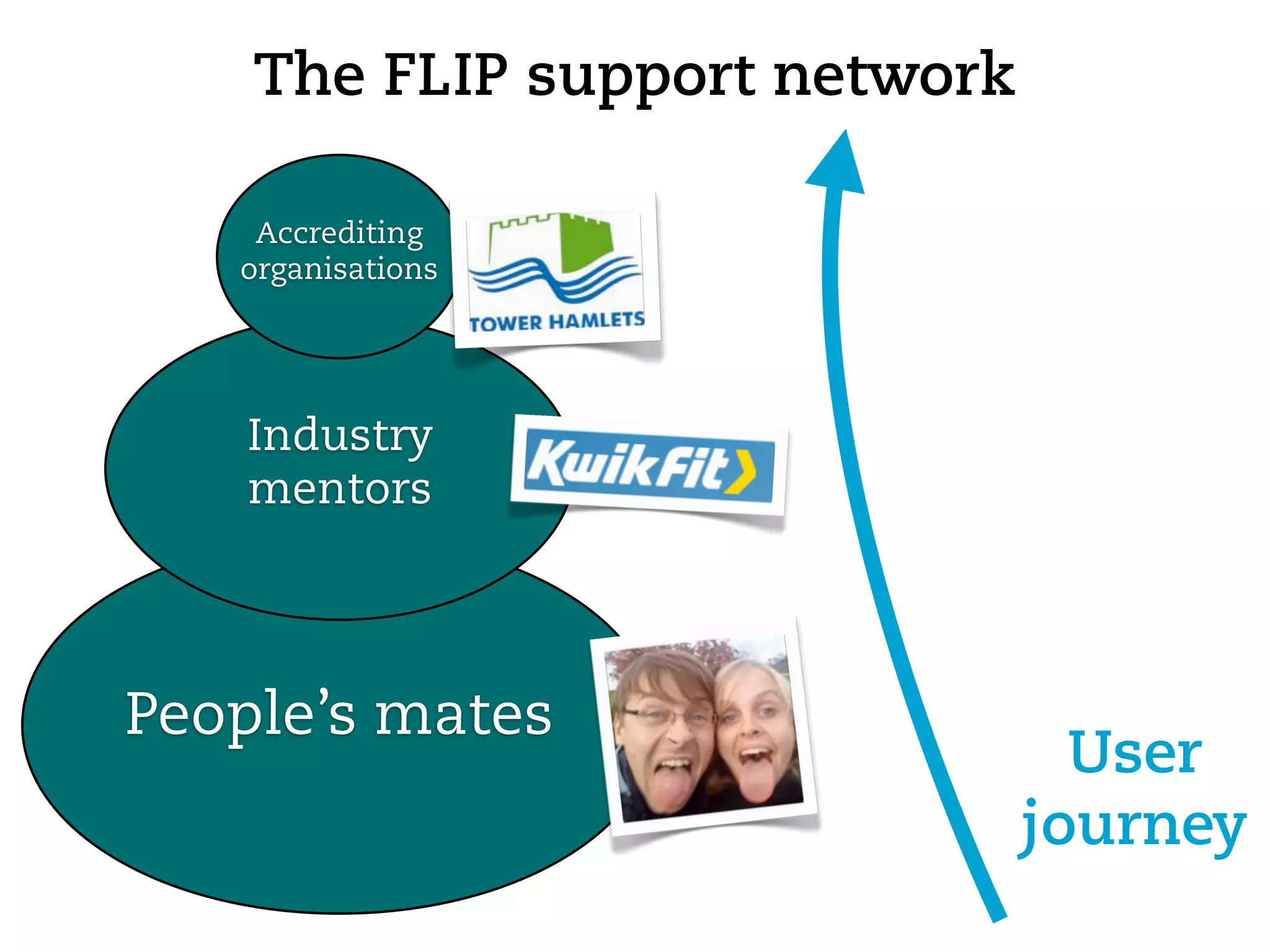 The FLIP support network

    Accrediting
   organisations




    Industry
    mentors




People’s mates
                                 User
                               journey
 