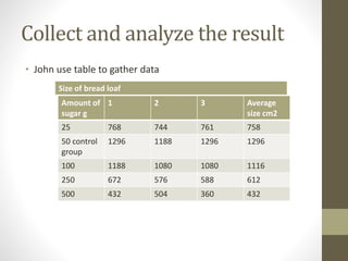 Collect and analyze the result
• John use table to gather data
Size of bread loaf
Amount of
sugar g
1 2 3 Average
size cm2
25 768 744 761 758
50 control
group
1296 1188 1296 1296
100 1188 1080 1080 1116
250 672 576 588 612
500 432 504 360 432
 