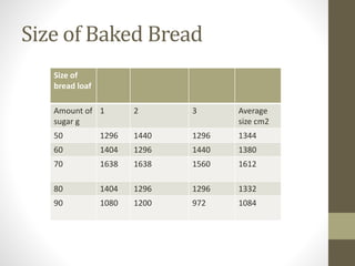 Size of Baked Bread
Size of
bread loaf
Amount of
sugar g
1 2 3 Average
size cm2
50 1296 1440 1296 1344
60 1404 1296 1440 1380
70 1638 1638 1560 1612
80 1404 1296 1296 1332
90 1080 1200 972 1084
 