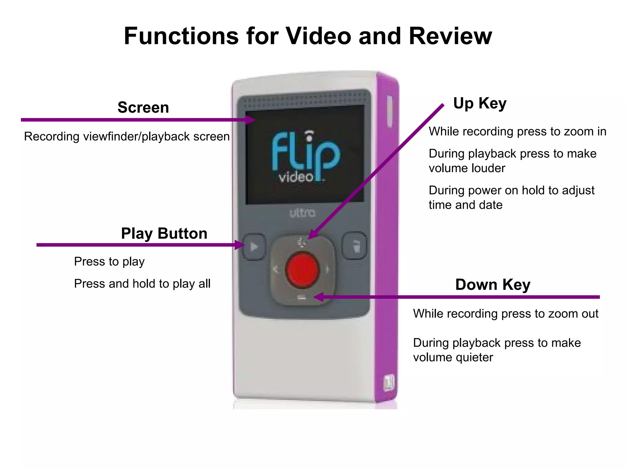 Screen Play Button Press to play Press and hold to play all Recording viewfinder/playback screen While recording press to zoom out During playback press to make volume quieter Down Key Functions for Video and Review Up Key While recording press to zoom in During playback press to make volume louder During power on hold to adjust time and date