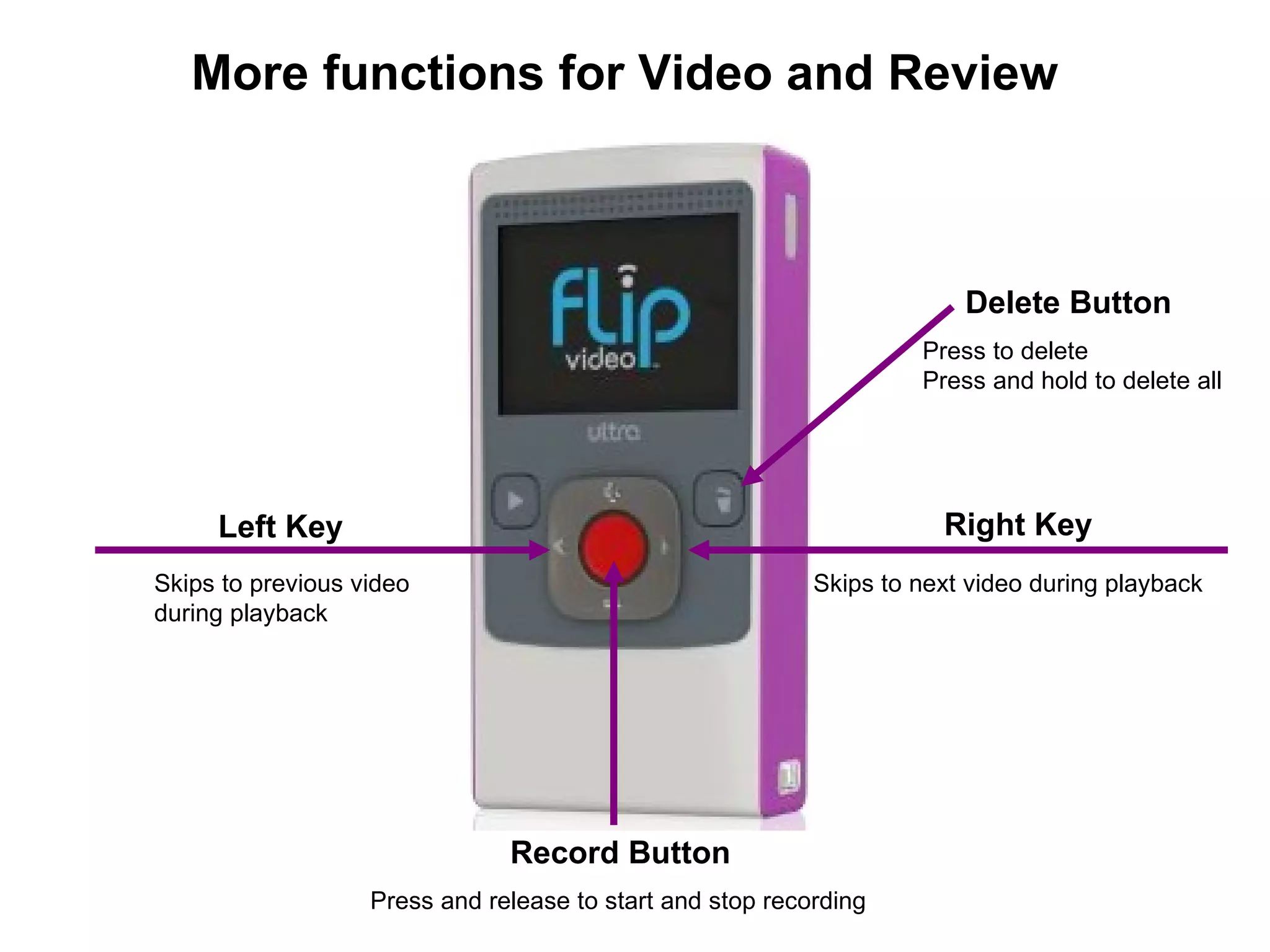 Left Key Right Key Skips to previous video during playback Skips to next video during playback Record Button Press and release to start and stop recording More functions for Video and Review Delete Button Press to delete Press and hold to delete all
