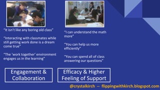 “It isn’t like any boring old class”
“Interacting with classmates while
still getting work done is a dream
come true”
“The ‘work together’ environment
engages us in the learning”
“I can understand the math
more”
“You can help us more
efficiently”
“You can spend all of class
answering our questions”
Engagement &
Collaboration
Efficacy & Higher
Feeling of Support
@crystalkirch -- flippingwithkirch.blogspot.com
 