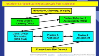 20
Transition to a Flipped Learning Lesson Cycle from Traditional
 