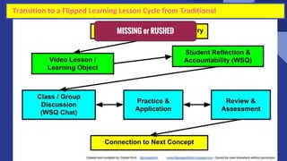 21
Transition to a Flipped Learning Lesson Cycle from Traditional
MISSING or RUSHED
 