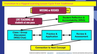 22
Transition to a Flipped Learning Lesson Cycle from Traditional
MISSING or RUSHED
LIVE TEACHING; all
students at one pace
 