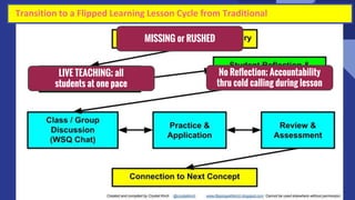 23
Transition to a Flipped Learning Lesson Cycle from Traditional
MISSING or RUSHED
LIVE TEACHING; all
students at one pace
No Reflection; Accountability
thru cold calling during lesson
 