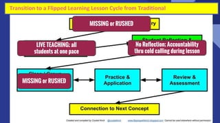 24
Transition to a Flipped Learning Lesson Cycle from Traditional
MISSING or RUSHED
LIVE TEACHING; all
students at one pace
No Reflection; Accountability
thru cold calling during lesson
MISSING or RUSHED
 