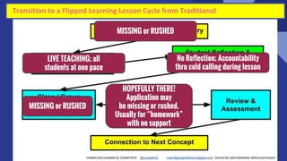 25
Transition to a Flipped Learning Lesson Cycle from Traditional
MISSING or RUSHED
LIVE TEACHING; all
students at one pace
No Reflection; Accountability
thru cold calling during lesson
MISSING or RUSHED
HOPEFULLY THERE!
Application may
be missing or rushed.
Usually for “homework”
with no support
 