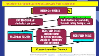 26
Transition to a Flipped Learning Lesson Cycle from Traditional
MISSING or RUSHED
LIVE TEACHING; all
students at one pace
No Reflection; Accountability
thru cold calling during lesson
MISSING or RUSHED
HOPEFULLY THERE!
Application may
be missing or rushed.
Usually for “homework”
with no support
HOPEFULLY THERE!
 