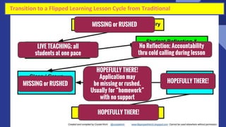 27
Transition to a Flipped Learning Lesson Cycle from Traditional
MISSING or RUSHED
LIVE TEACHING; all
students at one pace
No Reflection; Accountability
thru cold calling during lesson
MISSING or RUSHED
HOPEFULLY THERE!
Application may
be missing or rushed.
Usually for “homework”
with no support
HOPEFULLY THERE!
HOPEFULLY THERE!
 