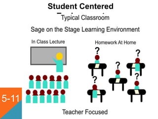 5-11
Student Centered
Environment
 