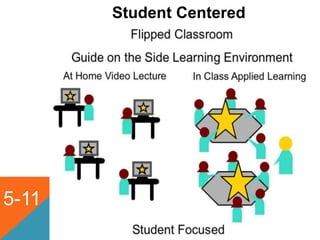 5-11
Student Centered
Environment
 
