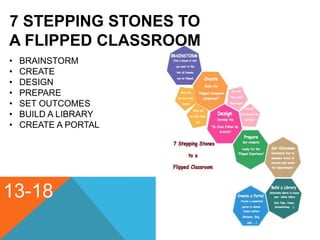 13-18
7 STEPPING STONES TO
A FLIPPED CLASSROOM
• BRAINSTORM
• CREATE
• DESIGN
• PREPARE
• SET OUTCOMES
• BUILD A LIBRARY
• CREATE A PORTAL
 
