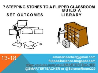 7 STEPPING STONES TO A FLIPPED CLASSROOM
SET OUTCOMES
BUILD A
LIBRARY
smarterteacher@gmail.com
flipped4science.blogspot.com
www.youtube.com/user/SMARTERTEACHER
@SMARTERTEACHER or @ScienceRoom229
13-18
 