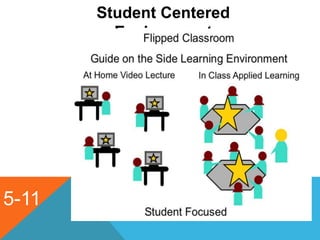 5-11
Student Centered
Environment
 