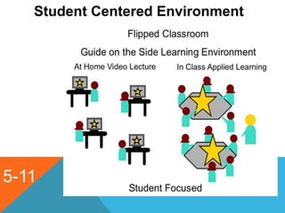5-11
Student Centered Environment
 