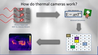 Proprietary - Company Confidential ©2014 FLIR Systems Inc.
Information and equipment described herein may require US Government authorization for export purposes. Diversion contrary to US law is
prohibited.
Photons Impact and
HEAT the Detector Element.
E = T4
Stefan - Boltzmann Law
Advanced Calculations
22 39 44 86 35 25
23 56 48 53 46 58
25 45 84 35 45 55
22 39 44 86 35 25
23 56 95 53 46 58
25 28 81 35 45 55
48
83
22
How do thermal cameras work?
83
83
 