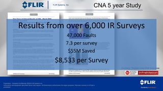 Proprietary - Company Confidential ©2014 FLIR Systems Inc.
Information and equipment described herein may require US Government authorization for export purposes. Diversion contrary to US law is
prohibited.
FLIR Systems, Inc
CNA 5 year Study
Courtesy: Thomas Gray CNA Insurance
Results from over 6,000 IR Surveys
47,000 Faults
7.3 per survey
$55M Saved
$8,533 per Survey
 