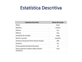 Estatística Descritiva
Estatística Descritiva Nome da Função
Média mean
Mediana median
Mínimo min
Máximo max
Amplitude de variação range
Quartis e quantis quantile
Distância Interquartil (Inter Quarter Range) IQR
Variância var
Desvio padrão (Standard Deviation) sd
Desvio abosluto mediano (Mean Absolut
Deviation)
mad
 