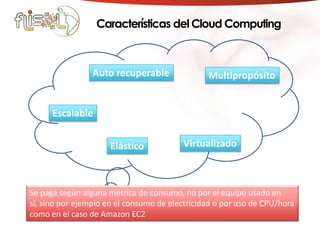 Características del Cloud ComputingAuto recuperableMultipropósitoEscalableVirtualizadoElásticoSe paga según alguna métrica de consumo, no por el equipo usado en sí, sino por ejemplo en el consumo de electricidad o por uso de CPU/hora como en el caso de Amazon EC2