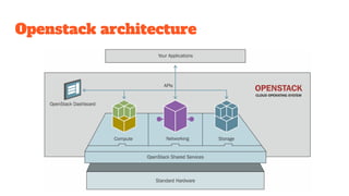 Openstack architecture
 