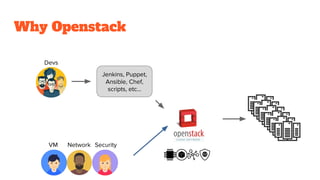 Why Openstack
VM Network Security
Devs
Jenkins, Puppet,
Ansible, Chef,
scripts, etc...
 