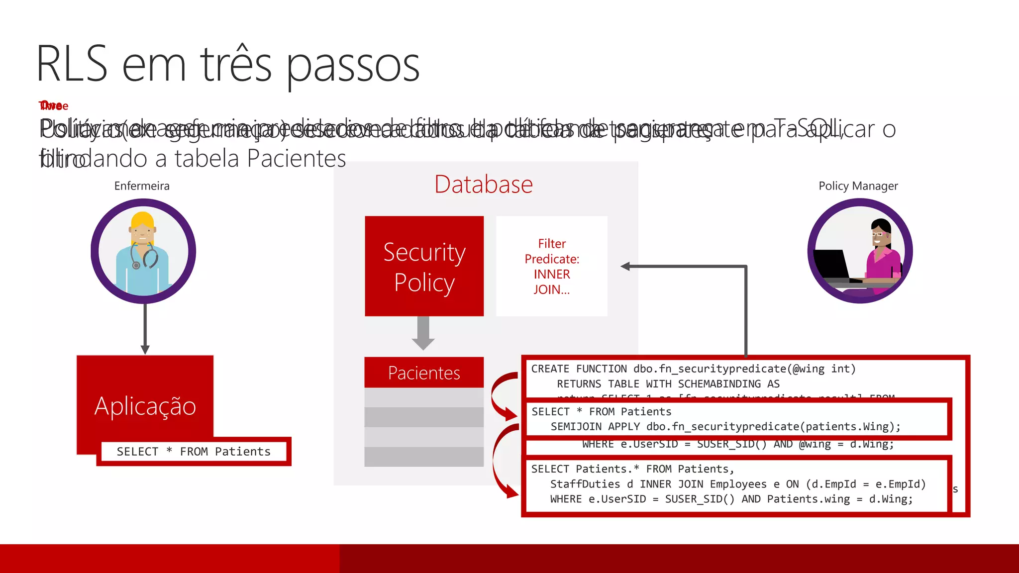Two
Usuário(ex: enfermeiro) seleciona dados da tabela de pacientes
Three
Políticas de segurança reescreve a consulta de forma transparente para aplicar o
filtro
Database Policy Manager
CREATE FUNCTION dbo.fn_securitypredicate(@wing int)
RETURNS TABLE WITH SCHEMABINDING AS
return SELECT 1 as [fn_securitypredicate_result] FROM
StaffDuties d INNER JOIN Employees e
ON (d.EmpId = e.EmpId)
WHERE e.UserSID = SUSER_SID() AND @wing = d.Wing;
CREATE SECURITY POLICY dbo.SecPol
ADD FILTER PREDICATE dbo.fn_securitypredicate(Wing) ON Patients
WITH (STATE = ON)
Filter
Predicate:
INNER
JOIN…
Security
Policy
Aplicação
Pacientes
One
Policy manager cria predicados de filtro e políticas de segurança em T-SQL,
blindando a tabela Pacientes
Enfermeira
SELECT * FROM Patients
SELECT * FROM Patients
SEMIJOIN APPLY dbo.fn_securitypredicate(patients.Wing);
SELECT Patients.* FROM Patients,
StaffDuties d INNER JOIN Employees e ON (d.EmpId = e.EmpId)
WHERE e.UserSID = SUSER_SID() AND Patients.wing = d.Wing;
RLS em três passos
 