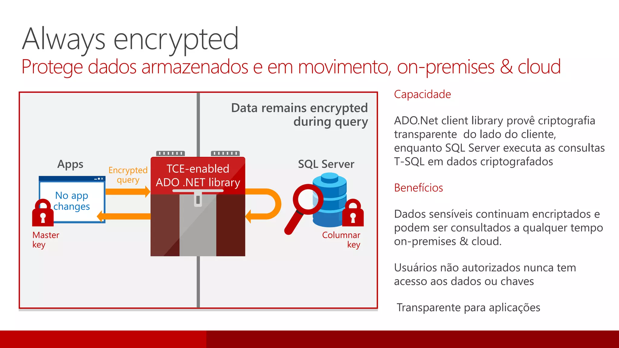 Data remains encrypted
during query
Always encrypted
Protege dados armazenados e em movimento, on-premises & cloud
Capacidade
ADO.Net client library provê criptografia
transparente do lado do cliente,
enquanto SQL Server executa as consultas
T-SQL em dados criptografados
Benefícios
Apps TCE-enabled
ADO .NET library
SQL ServerEncrypted
query
Columnar
key
No app
changes
Master
key
 