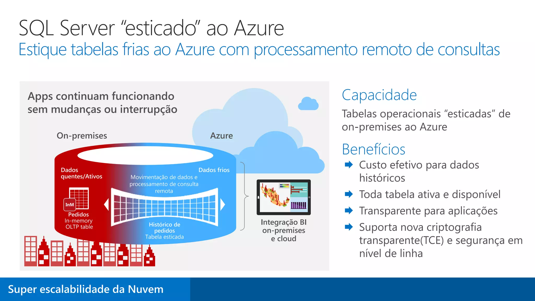 SQL Server “esticado” ao Azure
Estique tabelas frias ao Azure com processamento remoto de consultas
On-premises Azure
Pedidos
In-memory
OLTP table Histórico de
pedidos
Tabela esticada
Movimentação de dados e
processamento de consulta
remota
Dados
quentes/Ativos
Dados frios
Integração BI
on-premises
e cloud
 