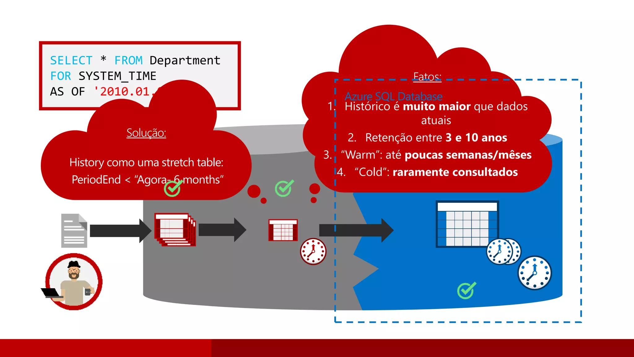 SELECT * FROM Department
FOR SYSTEM_TIME
AS OF '2010.01.01'
Fatos:
1. Histórico é muito maior que dados
atuais
2. Retenção entre 3 e 10 anos
3. “Warm”: até poucas semanas/mêses
4. “Cold”: raramente consultados
Solução:
History como uma stretch table:
PeriodEnd < “Agora- 6 months”
Azure SQL Database
 