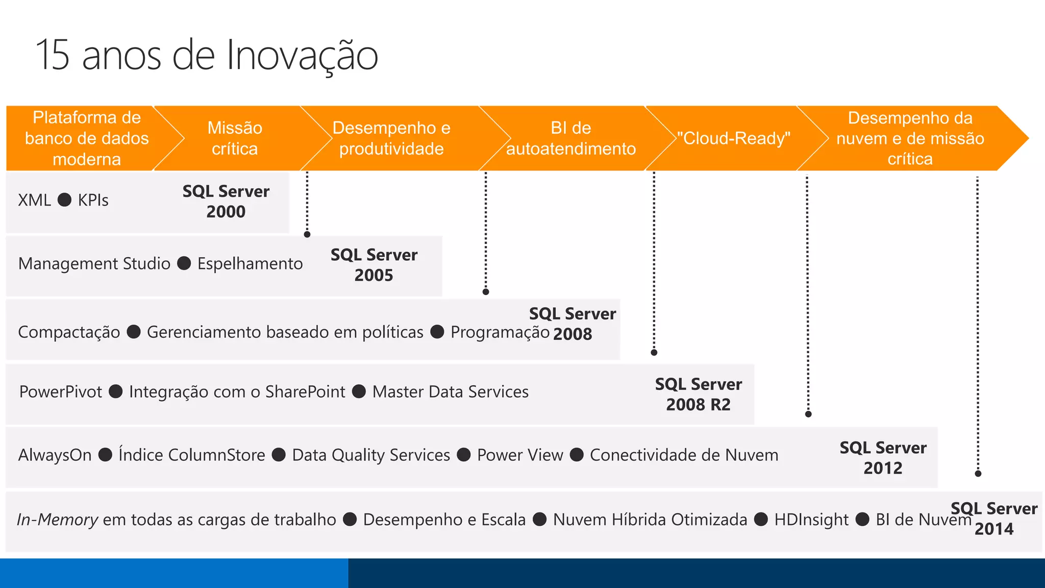 15 anos de Inovação
SQL Server
2000
SQL Server
2005
SQL Server
2008
SQL Server
2008 R2
SQL Server
2012
XML ● KPIs
Management Studio ● Espelhamento
Compactação ● Gerenciamento baseado em políticas ● Programação
PowerPivot ● Integração com o SharePoint ● Master Data Services
AlwaysOn ● Índice ColumnStore ● Data Quality Services ● Power View ● Conectividade de Nuvem
SQL Server
2014
In-Memory em todas as cargas de trabalho ● Desempenho e Escala ● Nuvem Híbrida Otimizada ● HDInsight ● BI de Nuvem
 