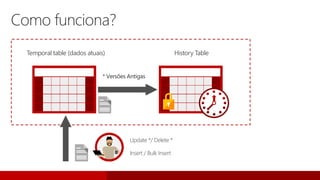 Temporal table (dados atuais)
Insert / Bulk Insert
* Versões Antigas
Update */ Delete *
Como funciona?
History Table
 