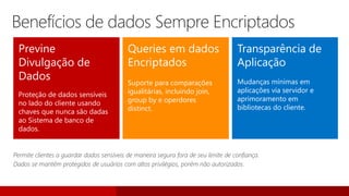 Previne
Divulgação de
Dados
Proteção de dados sensíveis
no lado do cliente usando
chaves que nunca são dadas
ao Sistema de banco de
dados.
Queries em dados
Encriptados
Suporte para comparações
igualitárias, incluindo join,
group by e operdores
distinct.
Transparência de
Aplicação
Mudanças mínimas em
aplicações via servidor e
aprimoramento em
bibliotecas do cliente.
Permite clientes a guardar dados sensíveis de maneira segura fora de seu limite de confiança.
Dados se mantém protegidos de usuários com altos privilégios, porém não autorizados.
Benefícios de dados Sempre Encriptados
 