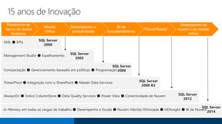 15 anos de Inovação
SQL Server
2000
SQL Server
2005
SQL Server
2008
SQL Server
2008 R2
SQL Server
2012
XML ● KPIs
Management Studio ● Espelhamento
Compactação ● Gerenciamento baseado em políticas ● Programação
PowerPivot ● Integração com o SharePoint ● Master Data Services
AlwaysOn ● Índice ColumnStore ● Data Quality Services ● Power View ● Conectividade de Nuvem
SQL Server
2014
In-Memory em todas as cargas de trabalho ● Desempenho e Escala ● Nuvem Híbrida Otimizada ● HDInsight ● BI de Nuvem
 