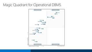 Magic Quadrant for Operational DBMS
 