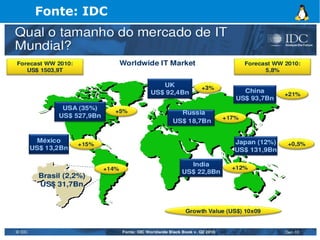 Fonte: IDC
 