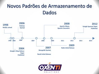 Novos Padrões de Armazenamento de
Dados
2009
Redis Initial Release
2004 2006 2007 2008 2009 2011 2012 2013 2014
2007
MongoDB Started,
Neo4J Initial Release
2004
Google’s Map Reduce
Paper
Published
2012
Google Spanner Paper
Published
1998
1998
NoSQL coined
2006
Hadoop
Started
2008
Apache Hbase,
Apache Cassandra
 