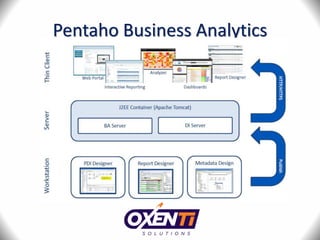 Pentaho Business Analytics
 