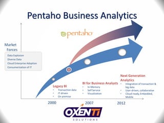 Pentaho Business Analytics
2012
Market
Forces
20072000
Legacy BI
• Transaction data
• IT-driven
• On premise
BI for Business Analysts
• In-Memory
• Self Service
• Visualization
Next Generation
Analytics
• Integration of transaction &
big data
• User-driven, collaborative
• Cloud-ready, Embedded,
Mobile
Data Explosion
Diverse Data
Cloud Enterprise Adoption
Consumerization of IT
 
