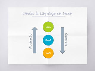 Camadas da Computação em Nuvem
IaaS
PaaS
SaaS
Abstração
Controle
 