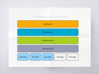 Aplicação
Plataforma
Infraestrutura
Virtualização
Servidor Servidor Servidor Storage Storage
 