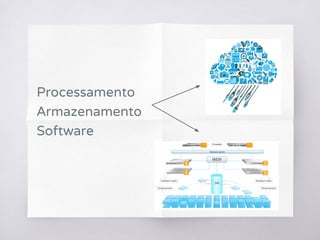 Processamento
Armazenamento
Software
 