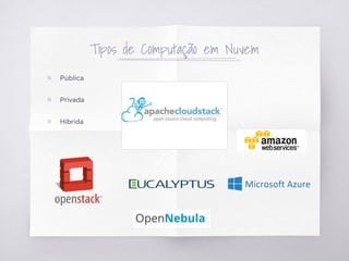 Tipos de Computação em Nuvem
▧ Pública
▧ Privada
▧ Híbrida
 