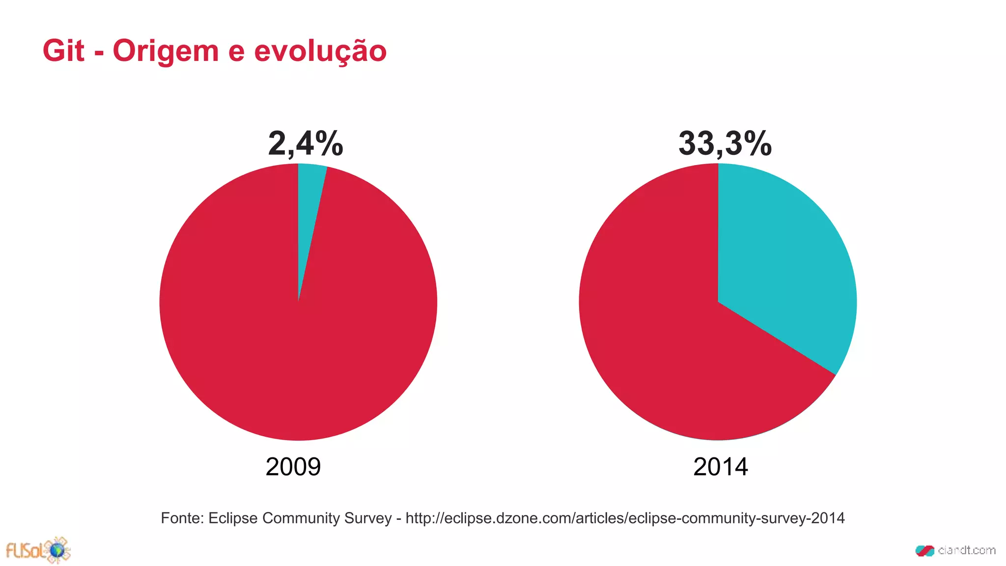 Git - Origem e evolução
20102009 2014
2,4%
Fonte: Eclipse Community Survey - http://eclipse.dzone.com/articles/eclipse-community-survey-2014
33,3%
 