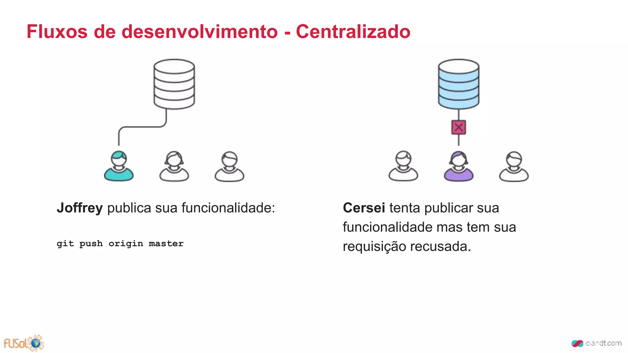 Joffrey publica sua funcionalidade:
git push origin master
Fluxos de desenvolvimento - Centralizado
Cersei tenta publicar sua
funcionalidade mas tem sua
requisição recusada.
 