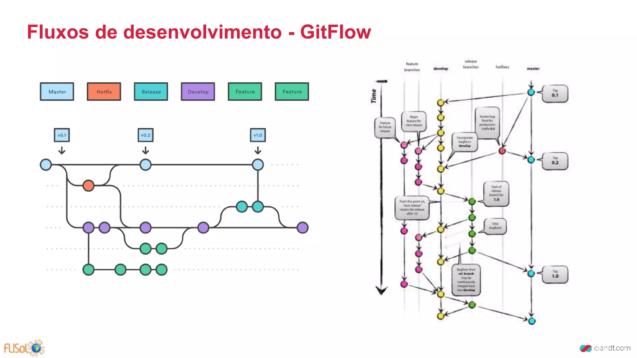 Fluxos de desenvolvimento - GitFlow
 