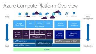 Azure
Virtual Machines
VM Scale Sets
Service
Fabric Apps
App Service
Media
Services
Power
Apps
Azure
Functions Stream
Analytics
Rapid
Development
High Control
Web/
Mobile
PaaS
IaaS
Via Marketplace or QST
 