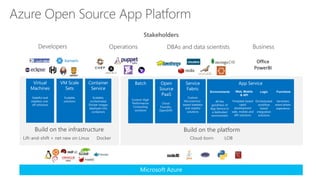 Build on the platformBuild on the infrastructure
Stakeholders
Developers
Microsoft Azure
Virtual
Machines
Stateful and
stateless one-
off solutions
VM Scale
Sets
Scalable
solutions
Container
Service
Scalable,
orchestrated
Docker images
deployed into
containers
Batch
Custom High
Performance
Computing
solutions
Open
Source
PaaS
Cloud
Foundry,
OpenShift
Service
Fabric
Custom
Microservice-
based stateless
and stateful
solutions
App Service
Template based
rapid
development
web, mobile and
API solutions
Orchestrated
workflow
based
integration
solutions
LogicWeb, Mobile
& API
All the
goodness of
App Service in
a dedicated
environment
Environments
Serverless
event driven
experience
Functions
Operations DBAs and data scientists Business
Office
PowerBI
Cloud-born LOBLift-and-shift + net new on Linux Docker
Azure Open Source App Platform
 