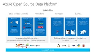 Build rapidly and connect to the platformLeverage cloud infrastructure
Stakeholders
DBAs and data scientists
Microsoft Azure
Relational
Collective set of
multiple data sets
organized by tables,
records and columns
NoSQL & Cache
Non-relational DBs
where data is modelled
in means other than the
tabular relations used in
relational databases
Big Data
Accept data at a very
high velocity, and store
structured and
unstructured data in an
efficient and scalable
way across nodes
Functions
Operations Developers Business
Cloud-born LOBDev/Test, Production and Lift & Shift Docker, incl. via DC/OS
Azure Open Source Data Platform
Relational
Azure SQL Database
including revamped
client driver support for
PHP, Node.js, Java,
Linux ODBC and more
NoSQL & Cache
Azure DocumentDB,
including native
MongoDB wire
protocol support, and
Redis Cache
Big Data
Azure HDInsight – full
Hadoop solution
available as a service on
Windows and Linux
 