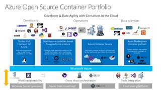 Developer & Data Agility with Containers in the Cloud
Microsoft Azure
Azure Open Source Container Portfolio
Developers
Cross-cloud orchestration Tools integration
Operations Data scientists
Workload portability
Open source container-based
PaaS platforms in Azure
Container-ready application platforms that
benefit from Azure’s native partitioning,
capacity management and high availability
Azure Container Service
Optimized container hosting in the cloud with
familiar tooling and your choice of orchestrator
Windows Server (preview) Azure Stack (roadmap) Your own platform
Docker VM
Extension for
Azure
Easy and programmatic
way to add Docker
capabilities to your VMs
Azure Marketplace
container partners
Partner solutions that address
management challenges of
containers
 